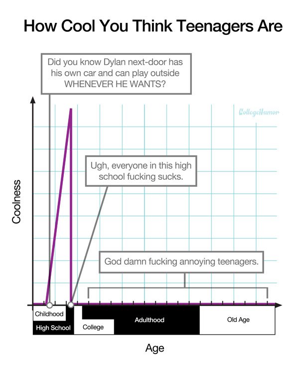 How Cool You Think Teenagers Are