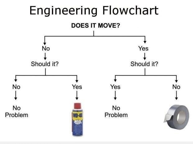 Engineering Flowchart