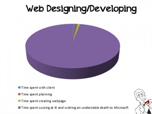 Time Spent Web Designing And Developing