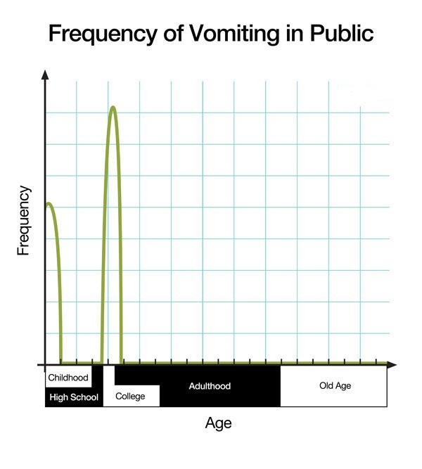 Frequency Of Vomiting In Public