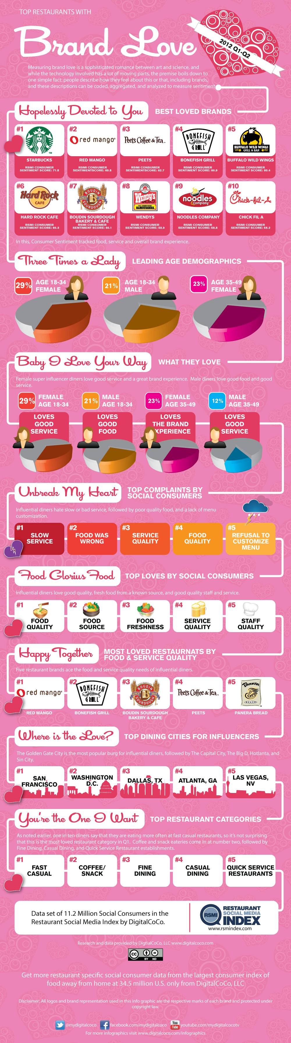 Top Restaurants With Brand Love