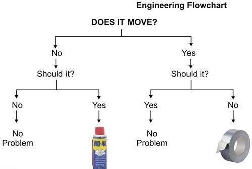 Engineering Flowchart