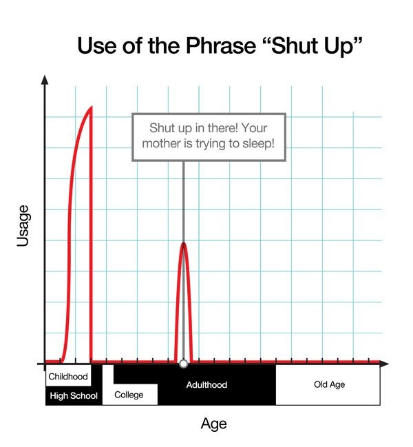 Use The Phrase Shut Up