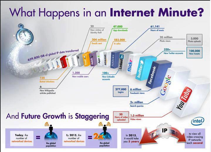 What Happens In an Internet Minute
