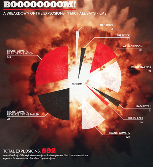Breakdown Of Explosions In Michael Bay Films