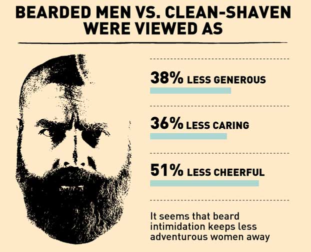 Bearded Men Vs Clean Shaven 