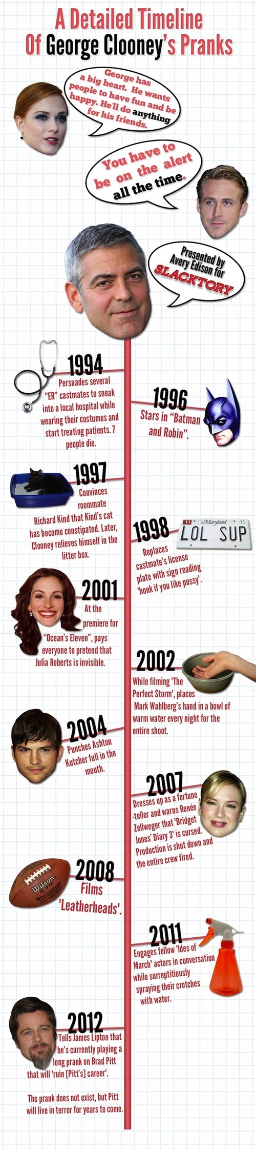 A Detailed Timeline Of George Clooney\'s Pranks